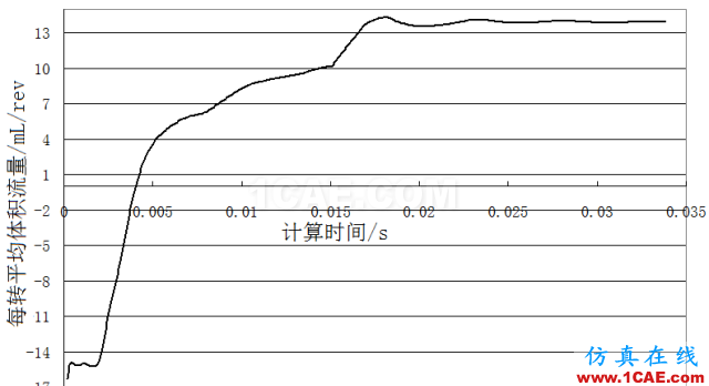 【技術(shù)】機(jī)油泵的選型與驗證cfd技術(shù)圖片7