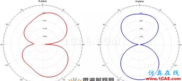 超寬帶頻率可重構(gòu)矩形介質(zhì)諧振天線HFSS結(jié)果圖片7