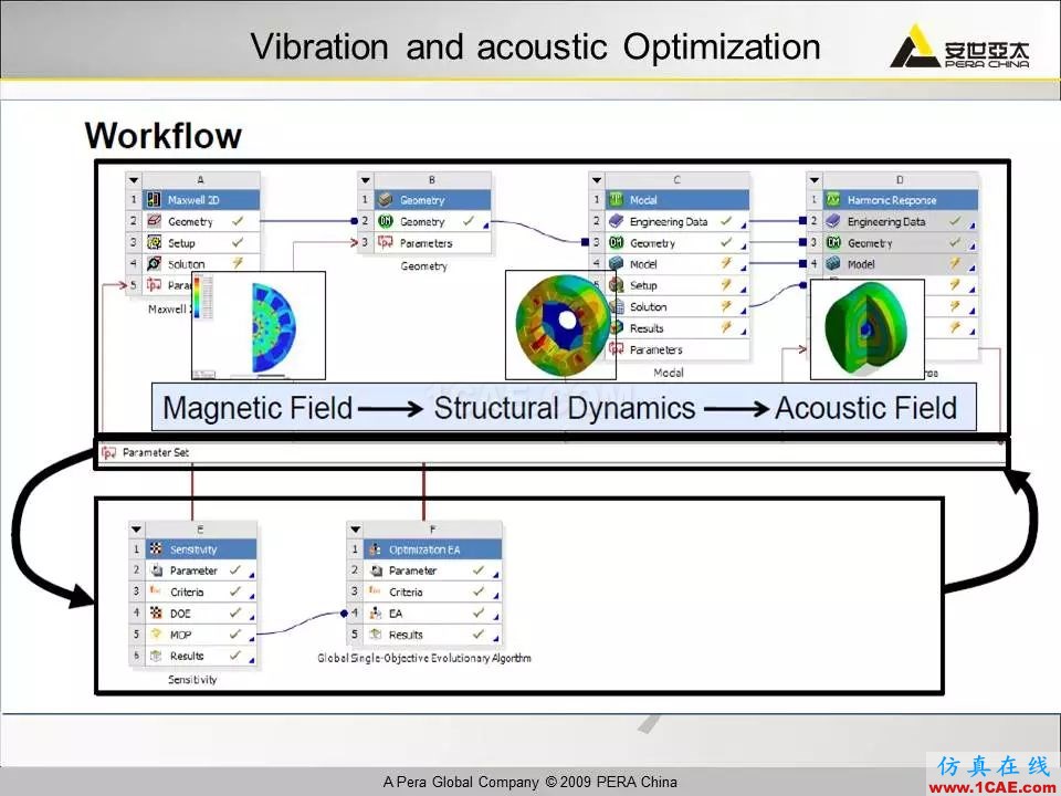 電機(jī)振動(dòng)噪聲分析解決方案Maxwell學(xué)習(xí)資料圖片29