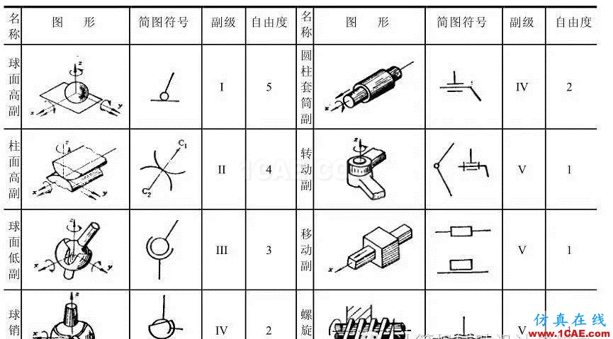 ug-nx：想學(xué)好運(yùn)動(dòng)仿真？那有關(guān)運(yùn)動(dòng)副的理論知識(shí)可是關(guān)鍵！【轉(zhuǎn)發(fā)】ug模具設(shè)計(jì)技術(shù)圖片2