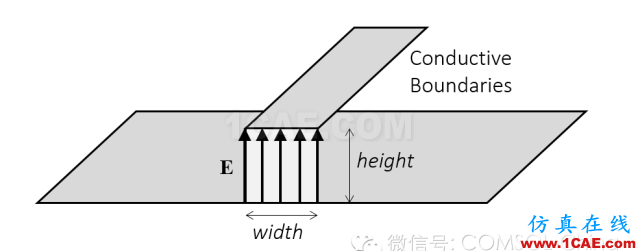 用于電磁場(chǎng)仿真端口的含義ADS電磁學(xué)習(xí)資料圖片2