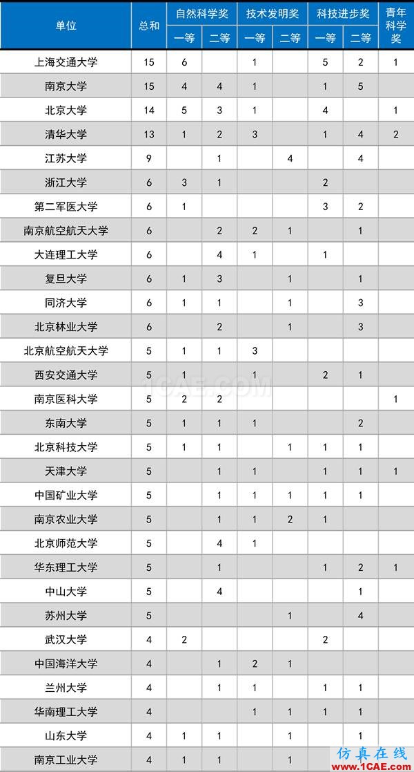 2016年度高等學(xué)校科學(xué)研究優(yōu)秀成果獎(科學(xué)技術(shù))獎勵決定發(fā)布圖片1