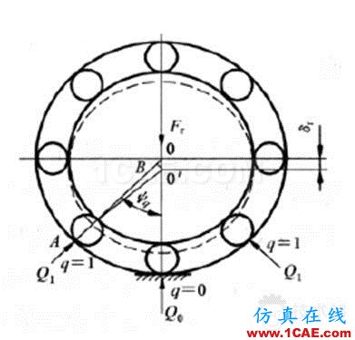 滾子軸承有關(guān)空心度 接觸 負(fù)荷等問題研究ansys分析案例圖片4