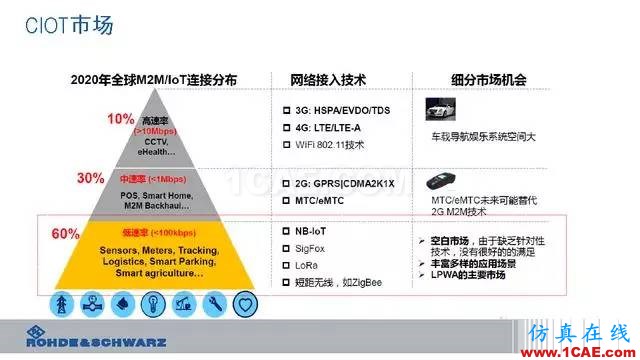 創(chuàng)新不止！一文讀懂NB-IoT原理及測試ansysem應用技術圖片9