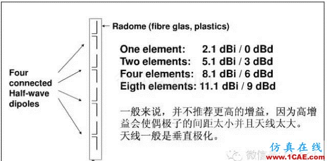 最好的天線基礎(chǔ)知識！超實用 隨時查詢(20170325)【轉(zhuǎn)】HFSS培訓課程圖片35