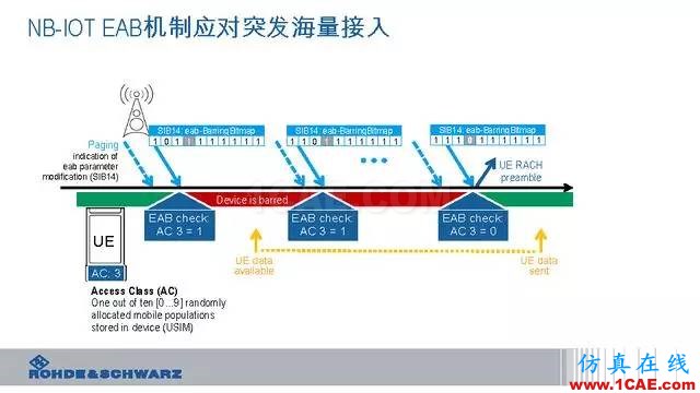 創(chuàng)新不止！一文讀懂NB-IoT原理及測試ansysem應用技術圖片83