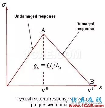 Abaqus復(fù)合材料及VCCT的應(yīng)用abaqus有限元資料圖片9