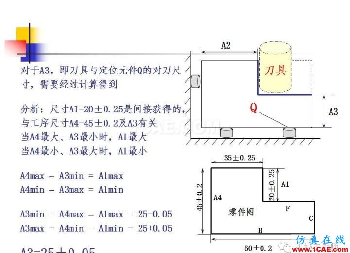 【專業(yè)積累】工藝尺寸鏈原理及其計算機械設(shè)計教程圖片6