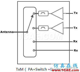 手機(jī)射頻前端技術(shù)發(fā)展趨勢ansys hfss圖片4