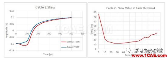 【無源SI】Skew【轉(zhuǎn)發(fā)】ansysem分析圖片5