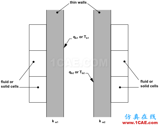 非耦合薄壁