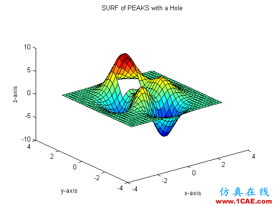[轉(zhuǎn)載]用MATLAB畫曲面圖