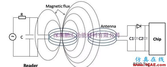 淺析吸波材料在RFID標簽中的應用HFSS培訓課程圖片3