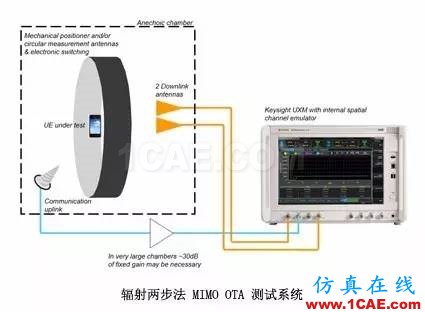 輻射兩步法 MIMO OTA 測試方法發(fā)明人給大家開小灶、劃重點【轉發(fā)】ansysem仿真分析圖片6