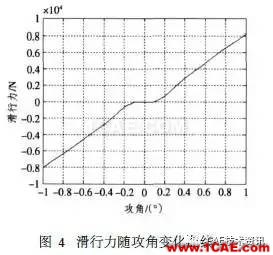 超空泡航行器流體動力仿真fluent結果圖片13