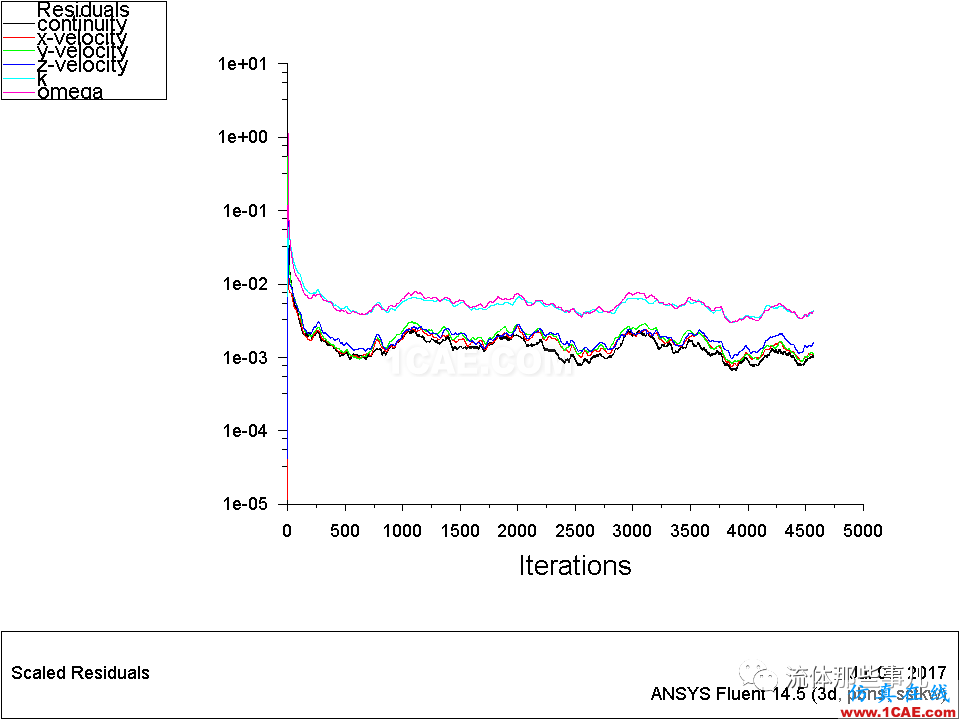 殘差一定要降到1e-03以下才代表收斂嗎？【轉(zhuǎn)發(fā)】fluent流體分析圖片2