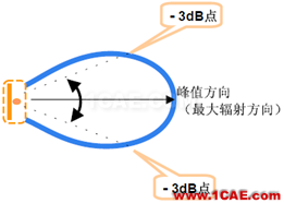 EMC、RF測試常用天線介紹及基本概念ansysem分析圖片9