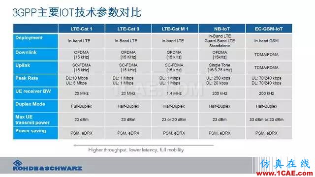 創(chuàng)新不止！一文讀懂NB-IoT原理及測試ansysem分析圖片15