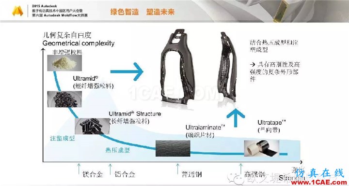 Moldflow 重大福利 快來領(lǐng)?。。?！ 高峰論壇演講PPT之三moldflow圖片8