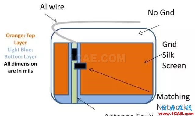 非常實用: 2.4G天線設(shè)計指南(賽普拉斯工程師力作)ADS電磁技術(shù)圖片32