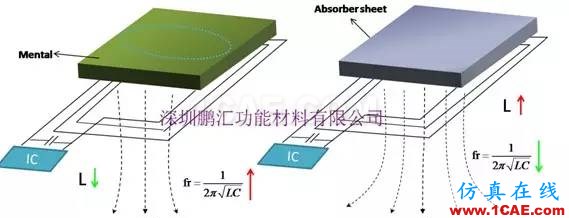 淺析吸波材料在RFID標簽中的應用HFSS結果圖片6