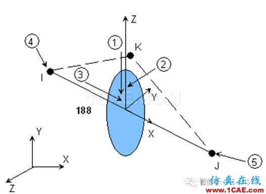 基于ANSYS的電機(jī)轉(zhuǎn)子的動(dòng)力學(xué)分析ansys圖片3