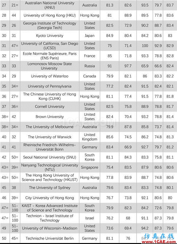 2017年QS世界大學(xué)專業(yè)排名發(fā)布，涵蓋46個學(xué)科圖片30