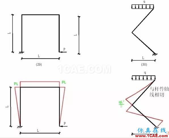 【土木工程師行業(yè)知識(shí)】各種結(jié)構(gòu)彎矩圖Midas Civil分析圖片8