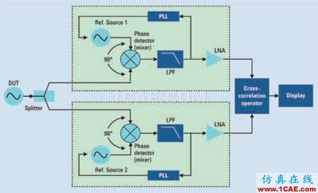 相位噪聲的含義和6個(gè)測(cè)量方法ansysem學(xué)習(xí)資料圖片7