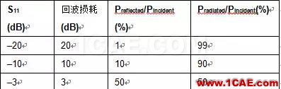 非常實用: 2.4G天線設(shè)計指南(賽普拉斯工程師力作)ADS電磁學(xué)習(xí)資料圖片9