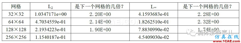 一階迎風(fēng)格式vs二階迎風(fēng)格式：兩者的精度差別有多大？fluent分析圖片10