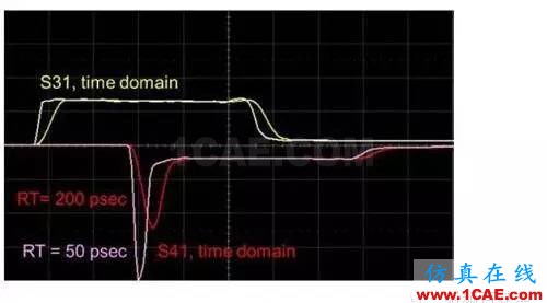 利用S參數(shù)來描述PCB串?dāng)_HFSS結(jié)果圖片4