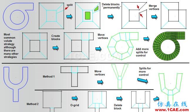 ICEM結構化網(wǎng)格劃分指南（常用block劃分方式）icem技術圖片7