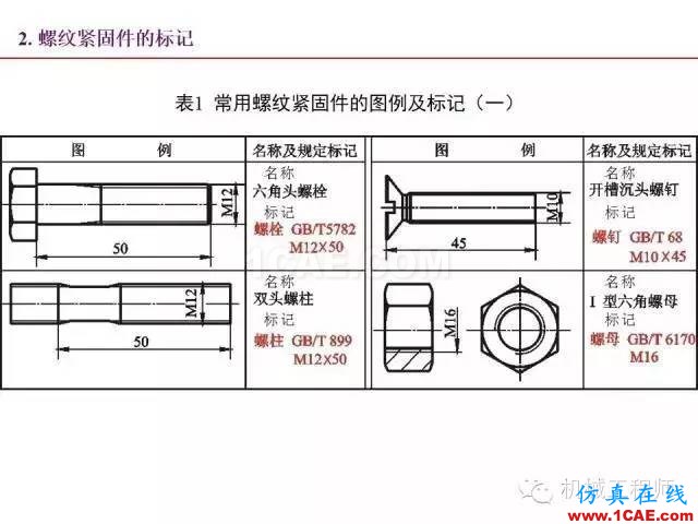 【專業(yè)積累】80頁P(yáng)PT讓你全面掌握工程圖中的標(biāo)準(zhǔn)件和常用件機(jī)械設(shè)計(jì)資料圖片30