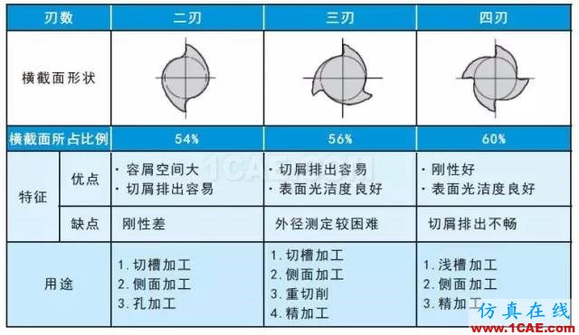 【行業(yè)知識】淺顯易懂的解析立銑刀結構基礎機械設計圖片3