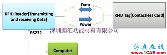 淺析吸波材料在RFID標簽中的應用HFSS分析圖片2