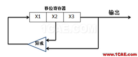 PRBS碼到底是啥玩意？HFSS分析案例圖片3