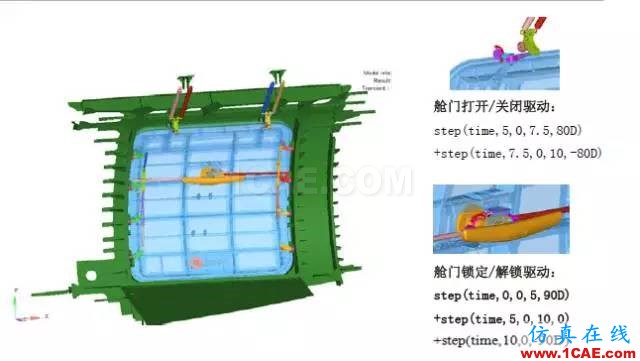 案例-基于HyperWorks的艙門機(jī)構(gòu)多體動(dòng)力學(xué)分析和優(yōu)化-復(fù)合材料hypermesh分析圖片2