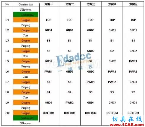 pcb 4層板到12層板層疊設(shè)計(jì)案例HFSS圖片5