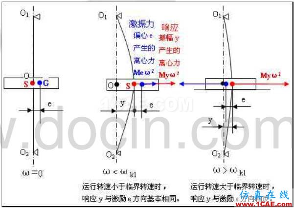 旋轉(zhuǎn)機(jī)械振動(dòng)常用術(shù)語(yǔ)——相位：詳解及其應(yīng)用Pumplinx流體分析圖片3