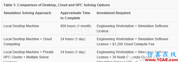 云計算(cloud computing)為CAE/CFD仿真插上“翅膀”ansys培訓(xùn)課程圖片13