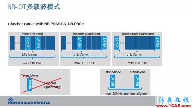 創(chuàng)新不止！一文讀懂NB-IoT原理及測試ansysem技術圖片23