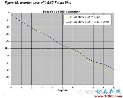 高速電路上過孔的優(yōu)化(高速電路設計工程師不容錯過的基礎知識)HFSS分析案例圖片34