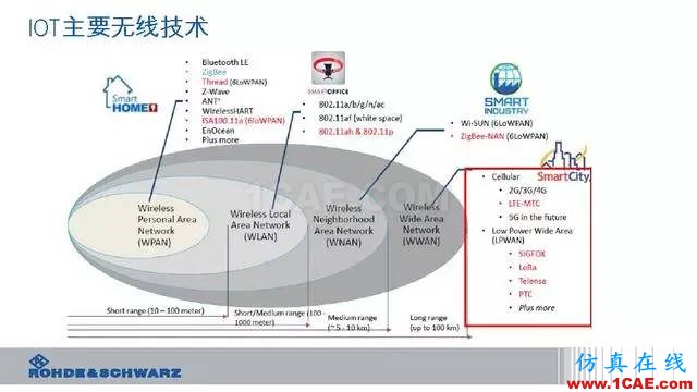 創(chuàng)新不止！一文讀懂NB-IoT原理及測試ansysem學習資料圖片5