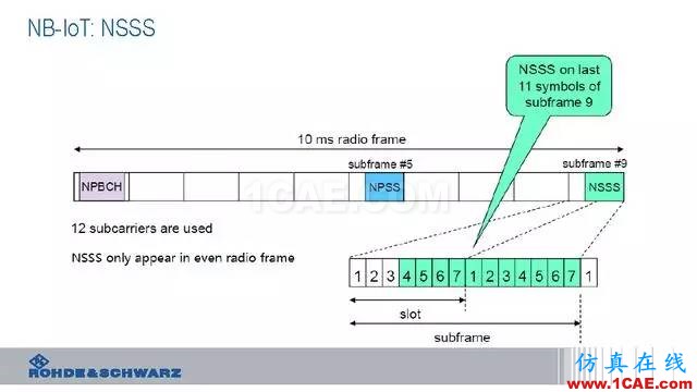 創(chuàng)新不止！一文讀懂NB-IoT原理及測試ansysem應用技術圖片36