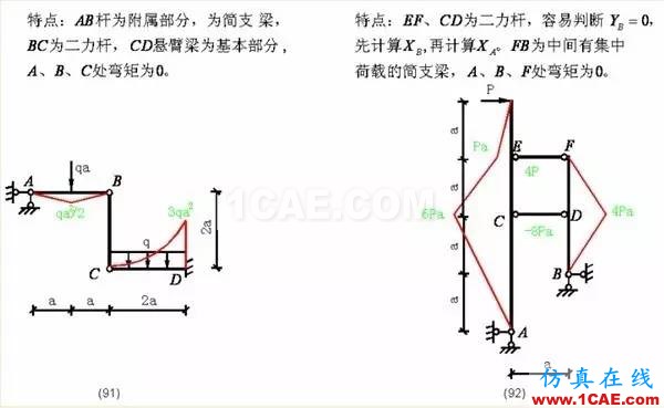 【行業(yè)知識】各種結(jié)構(gòu)彎矩圖（二）Midas Civil學(xué)習資料圖片25