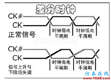 【DDR系列】從基礎(chǔ)理論、布局布線以及后期的測試及調(diào)試【轉(zhuǎn)發(fā)】HFSS分析圖片4