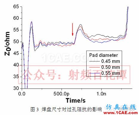 過孔對高頻信號傳輸?shù)挠绊憽巨D(zhuǎn)發(fā)】HFSS仿真分析圖片5