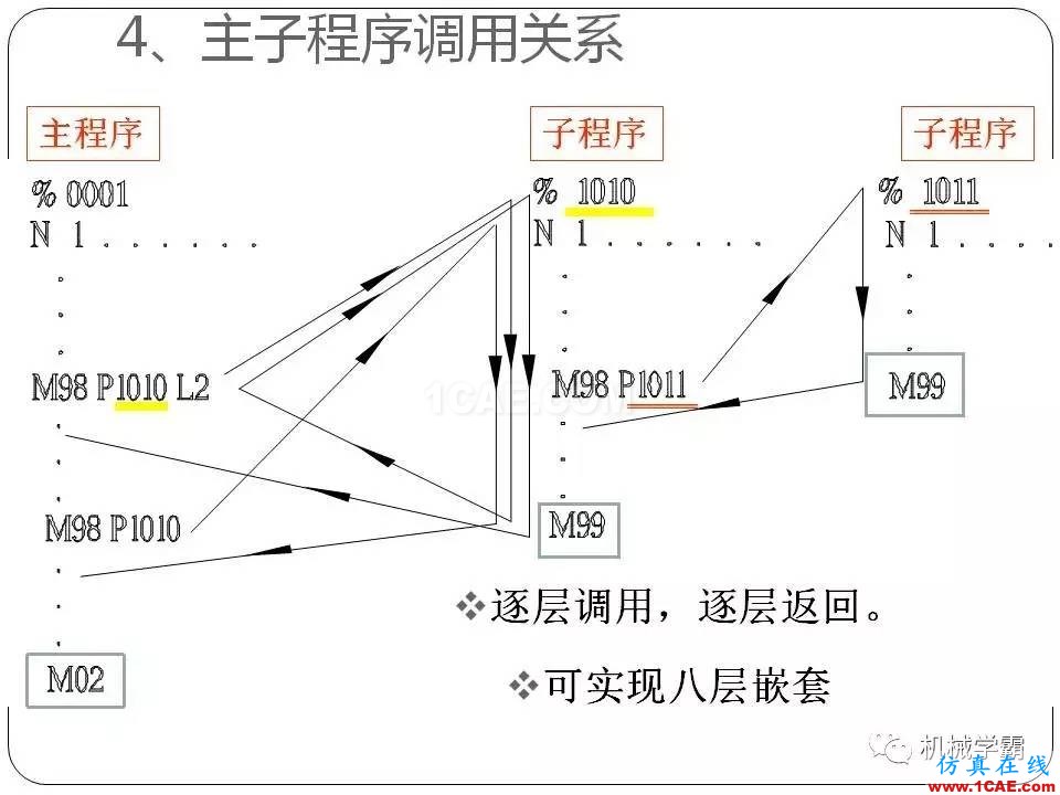 【收藏】數(shù)控銑床的程序編程PPT機械設(shè)計資料圖片64