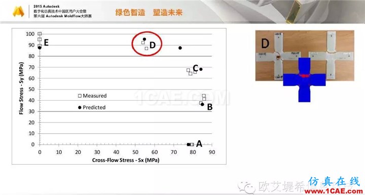Moldflow 重大福利 快來領(lǐng)?。。?！ 高峰論壇演講PPT之四moldflow圖片18